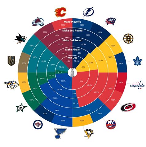 nhl betting odds to win stanley cup